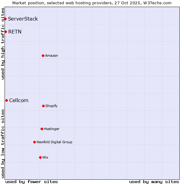 Market position of Cellcom vs. RETN vs. ServerStack