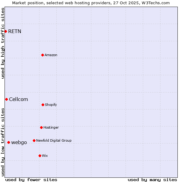 Market position of webgo vs. Cellcom vs. RETN