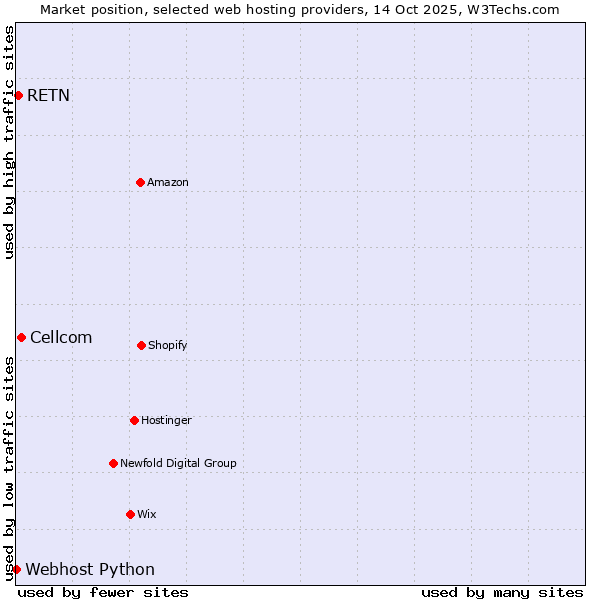 Market position of Cellcom vs. RETN vs. Webhost Python