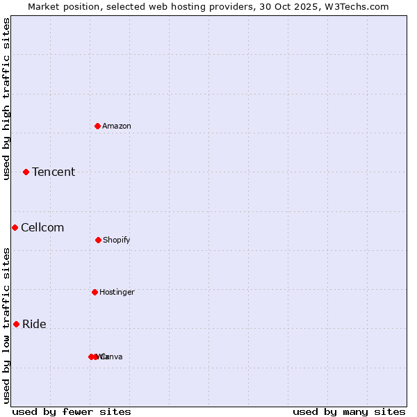Market position of Tencent vs. Ride vs. Cellcom