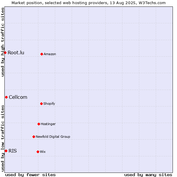 Market position of Cellcom vs. RIS vs. Root.lu