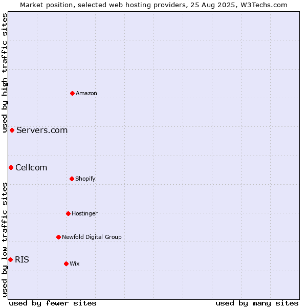 Market position of Servers.com vs. Cellcom vs. RIS