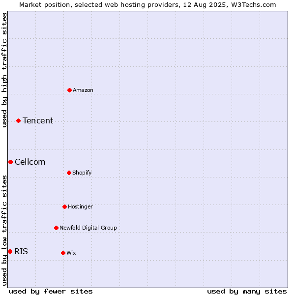Market position of Tencent vs. Cellcom vs. RIS