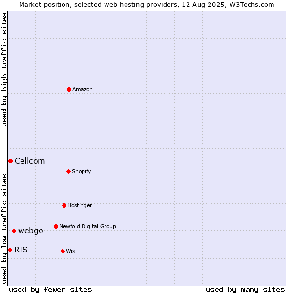 Market position of webgo vs. Cellcom vs. RIS