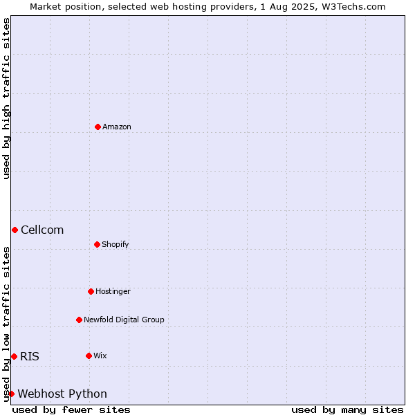 Market position of Cellcom vs. RIS vs. Webhost Python