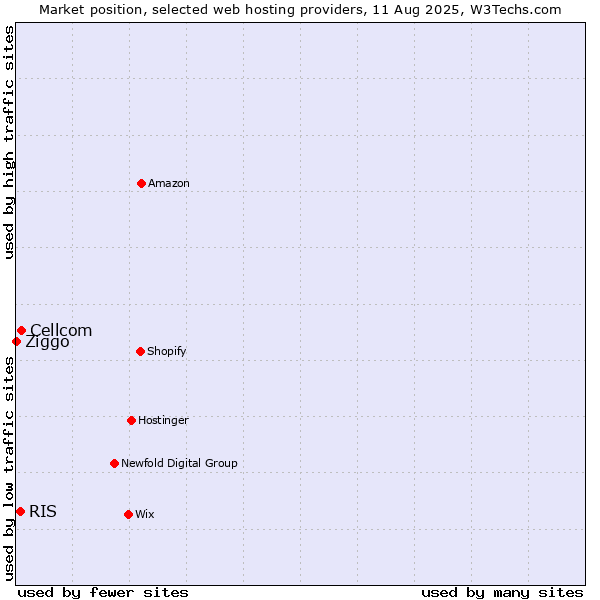 Market position of Cellcom vs. RIS vs. Ziggo