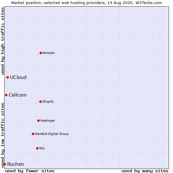 Market position of UCloud vs. Cellcom vs. Rochen