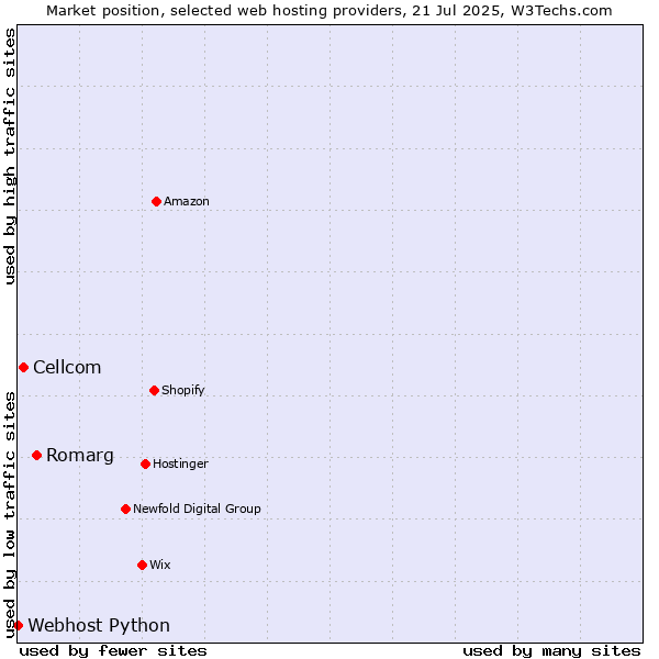 Market position of Romarg vs. Cellcom vs. Webhost Python