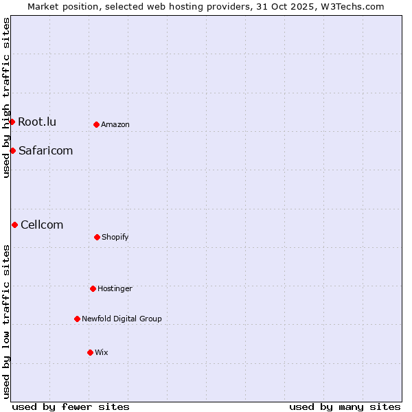 Market position of Cellcom vs. Safaricom vs. Root.lu