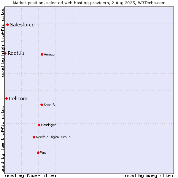 Market position of Salesforce vs. Cellcom vs. Root.lu