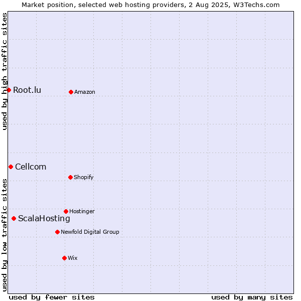 Market position of ScalaHosting vs. Cellcom vs. Root.lu