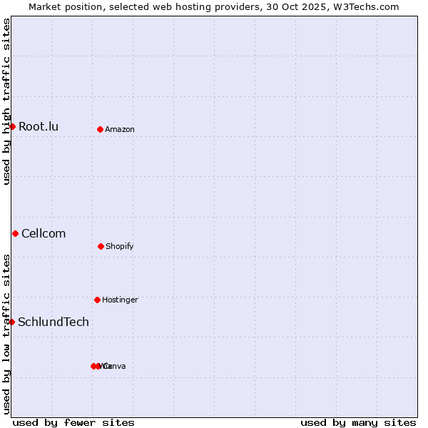 Market position of Cellcom vs. Root.lu vs. SchlundTech