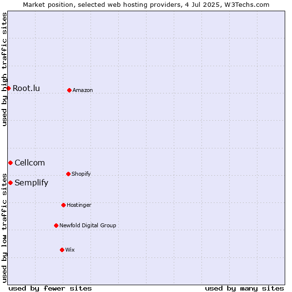 Market position of Cellcom vs. Semplify vs. Root.lu