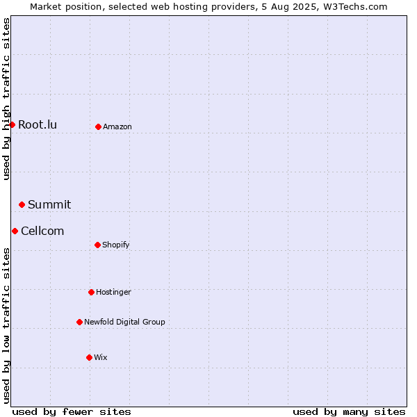 Market position of Summit vs. Cellcom vs. Root.lu