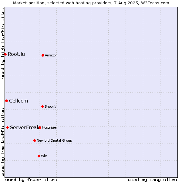 Market position of ServerFreak vs. Cellcom vs. Root.lu