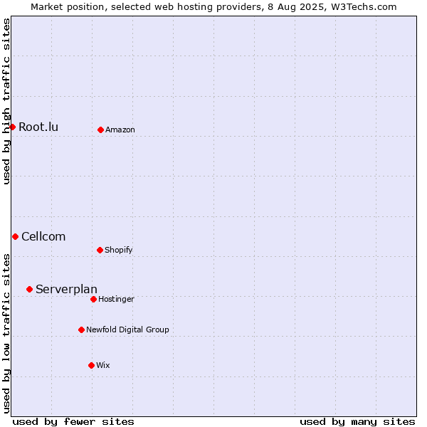 Market position of Serverplan vs. Cellcom vs. Root.lu