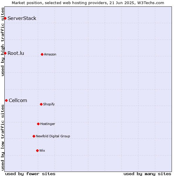 Market position of Cellcom vs. Root.lu vs. ServerStack