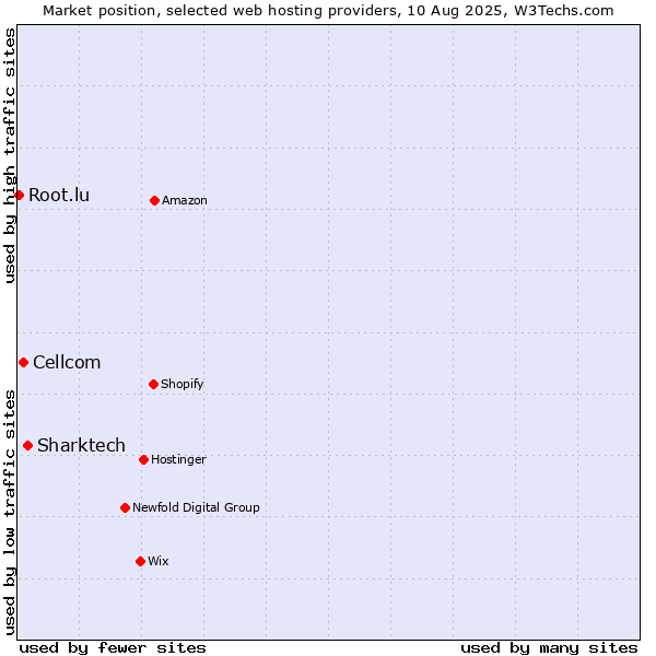 Market position of Sharktech vs. Cellcom vs. Root.lu