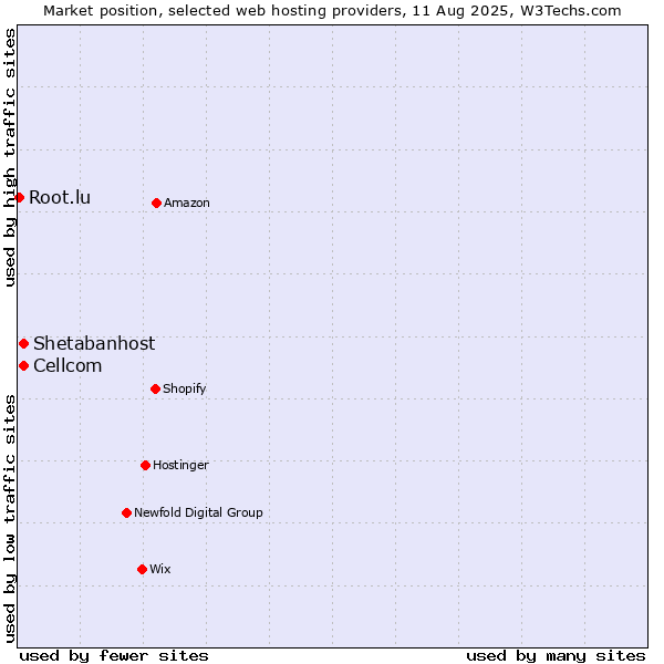 Market position of Cellcom vs. Shetabanhost vs. Root.lu
