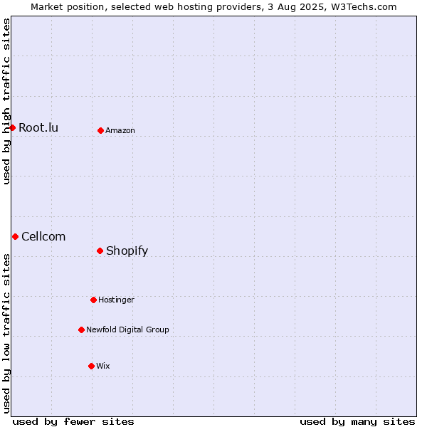 Market position of Shopify vs. Cellcom vs. Root.lu
