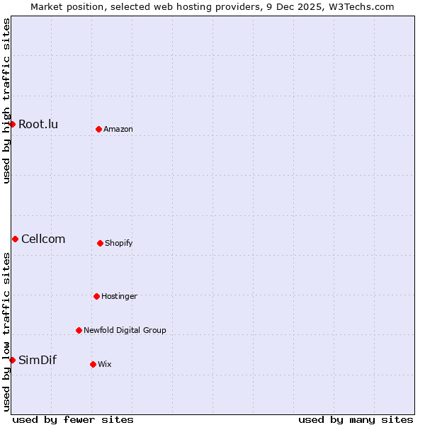 Market position of Cellcom vs. SimDif vs. Root.lu