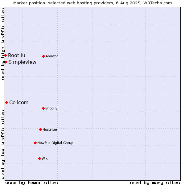 Market position of Cellcom vs. Simpleview vs. Root.lu