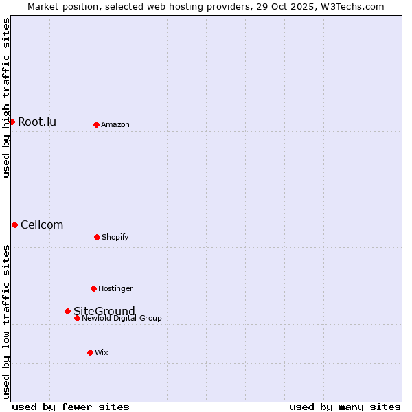 Market position of SiteGround vs. Cellcom vs. Root.lu