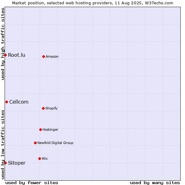 Market position of Cellcom vs. Sitoper vs. Root.lu