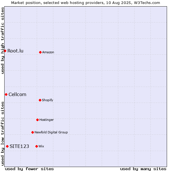 Market position of SITE123 vs. Cellcom vs. Root.lu