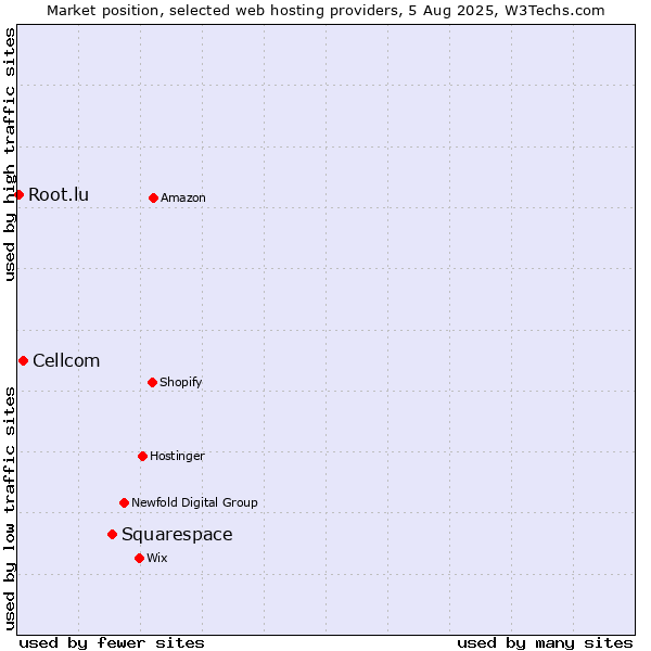 Market position of Squarespace vs. Cellcom vs. Root.lu