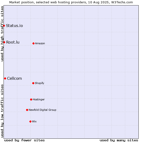 Market position of Cellcom vs. Root.lu vs. Status.io