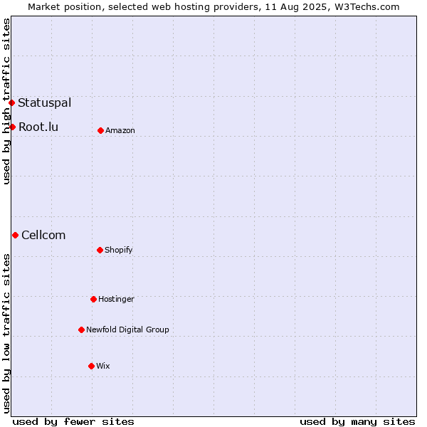 Market position of Cellcom vs. Root.lu vs. Statuspal