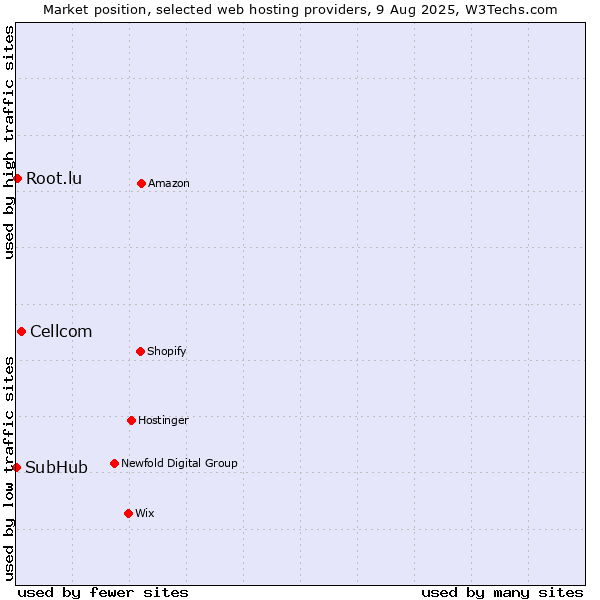 Market position of Cellcom vs. Root.lu vs. SubHub