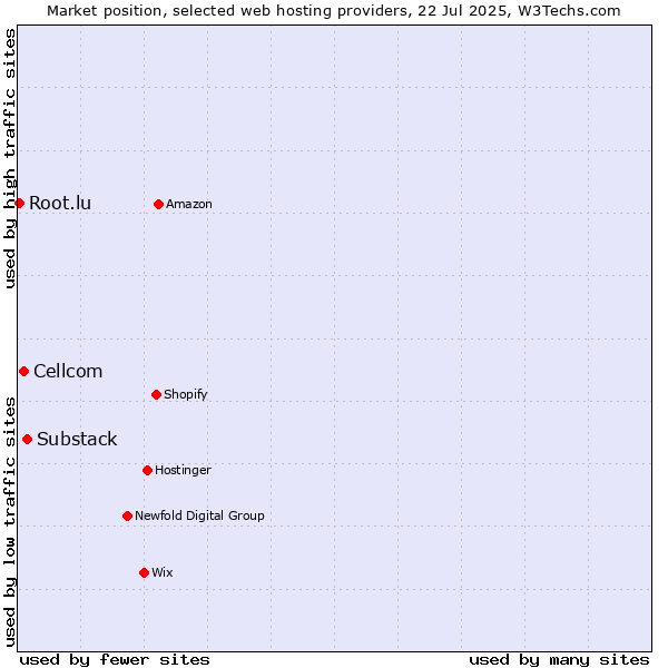 Market position of Substack vs. Cellcom vs. Root.lu