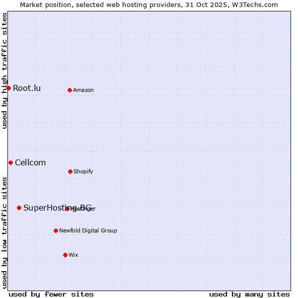 Market position of SuperHosting.BG vs. Cellcom vs. Root.lu