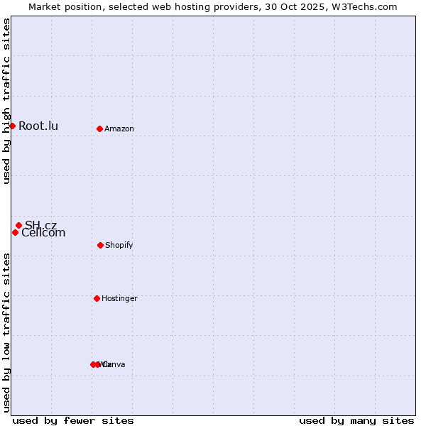 Market position of SH.cz vs. Cellcom vs. Root.lu