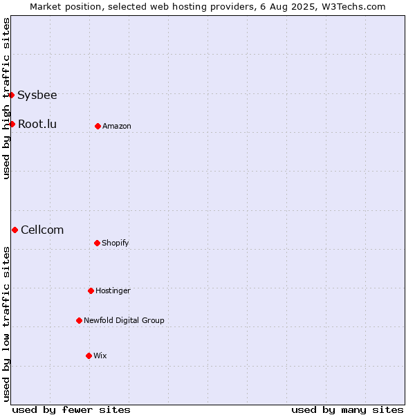 Market position of Cellcom vs. Root.lu vs. Sysbee