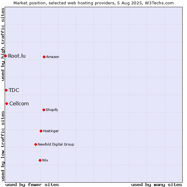 Market position of Cellcom vs. TDC vs. Root.lu