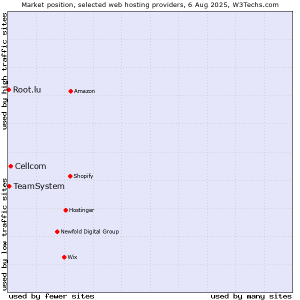 Market position of Cellcom vs. TeamSystem vs. Root.lu