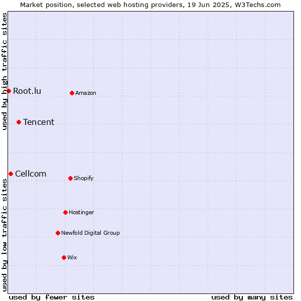 Market position of Tencent vs. Cellcom vs. Root.lu