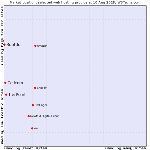 Market position of TierPoint vs. Cellcom vs. Root.lu