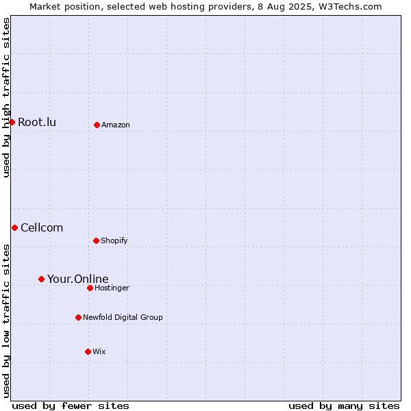 Market position of Your.Online vs. Cellcom vs. Root.lu