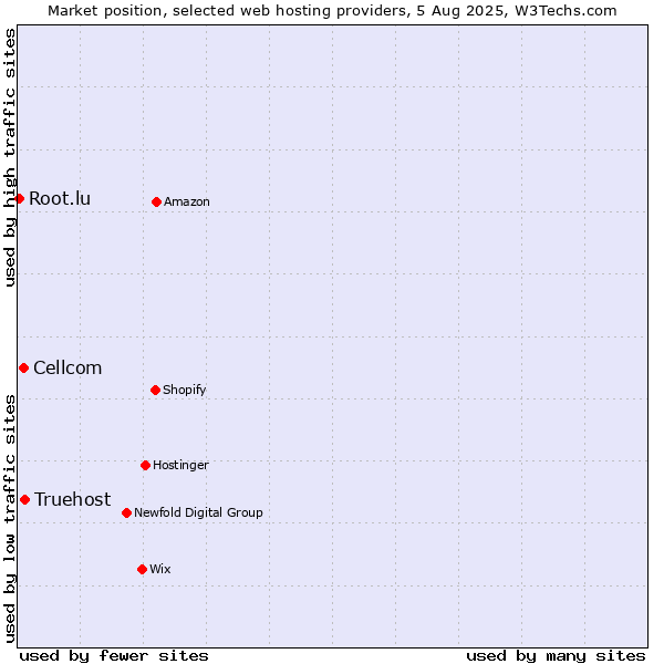 Market position of Truehost vs. Cellcom vs. Root.lu