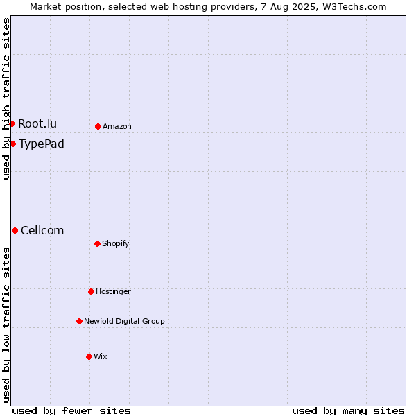 Market position of Cellcom vs. TypePad vs. Root.lu
