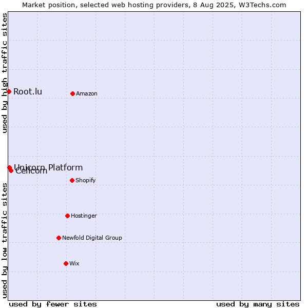 Market position of Cellcom vs. Unicorn Platform vs. Root.lu