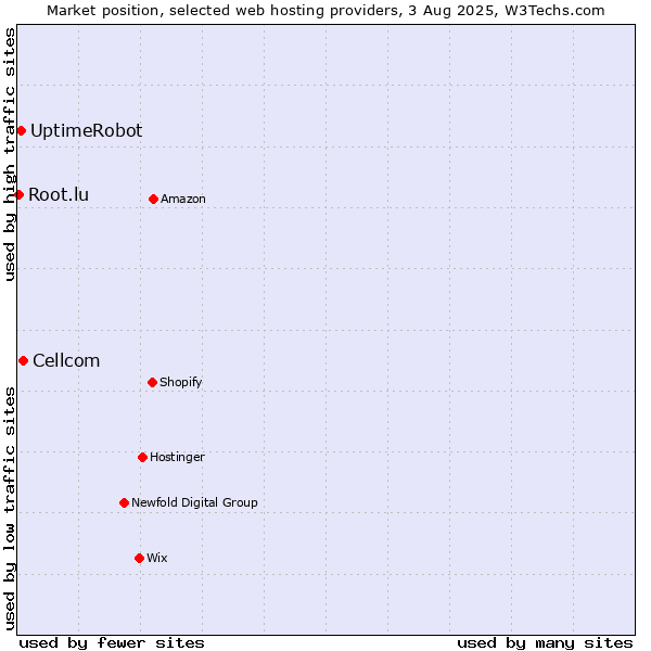 Market position of Cellcom vs. UptimeRobot vs. Root.lu