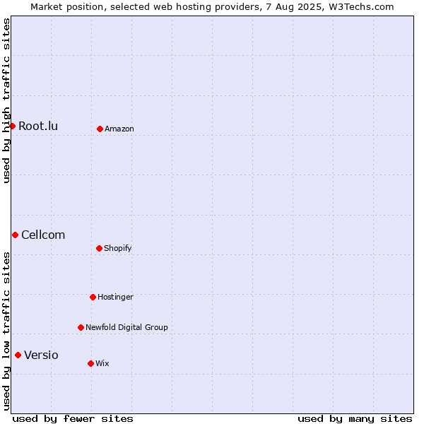 Market position of Versio vs. Cellcom vs. Root.lu