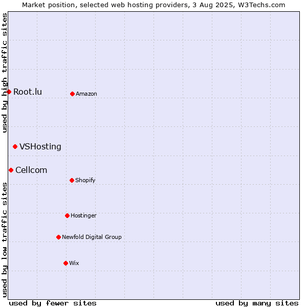 Market position of VSHosting vs. Cellcom vs. Root.lu