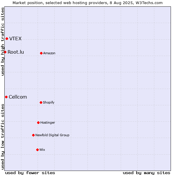 Market position of VTEX vs. Cellcom vs. Root.lu