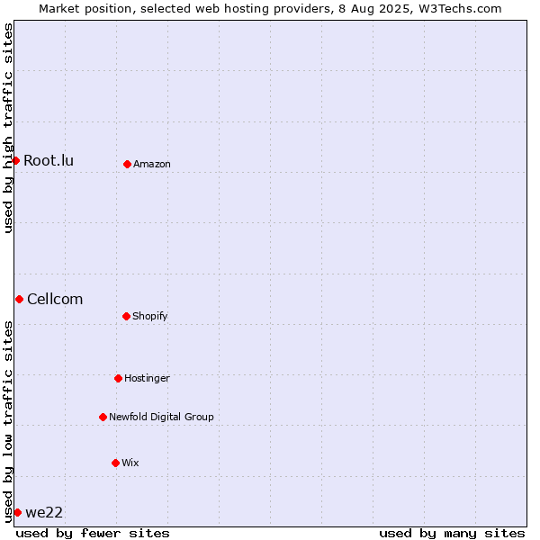 Market position of Cellcom vs. we22 vs. Root.lu